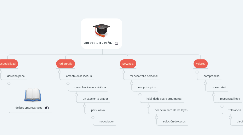 Mind Map: RIDER CORTEZ PEÑA