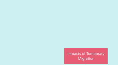 Mind Map: Impacts of Temporary Migration