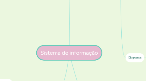 Mind Map: Sistema de informação