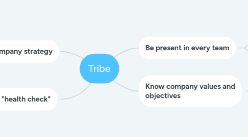 Mind Map: Tribe