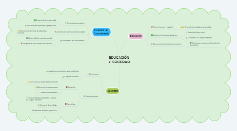 Mind Map: EDUCACIÓN Y SOCIEDAD