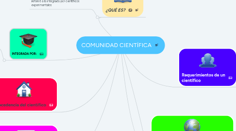 Mind Map: COMUNIDAD CIENTÍFICA