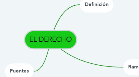 Mind Map: EL DERECHO