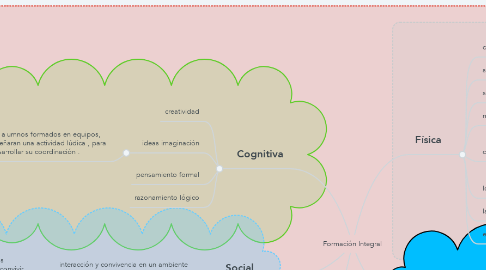 Mind Map: Formación Integral