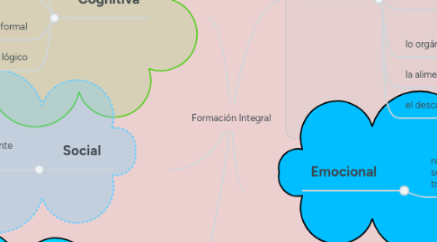 Mind Map: Formación Integral