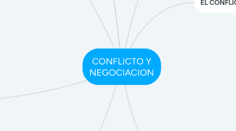 Mind Map: CONFLICTO Y NEGOCIACION