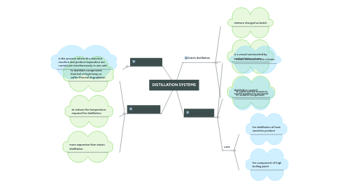 Mind Map: DISTILLATION SYSTEMS