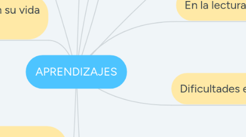 Mind Map: APRENDIZAJES