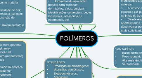 Mind Map: POLÍMEROS