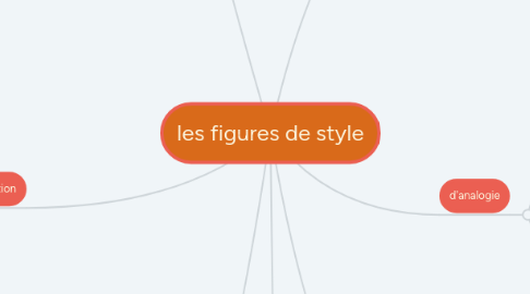 Mind Map: les figures de style