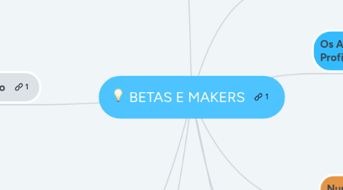 Mind Map: BETAS E MAKERS