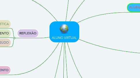 Mind Map: ALUNO VIRTUAL