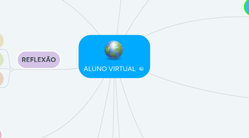 Mind Map: ALUNO VIRTUAL