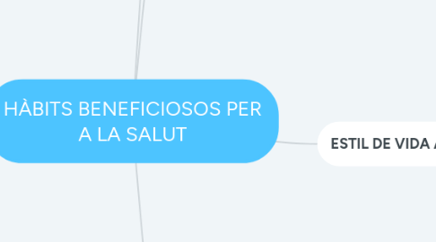 Mind Map: HÀBITS BENEFICIOSOS PER A LA SALUT