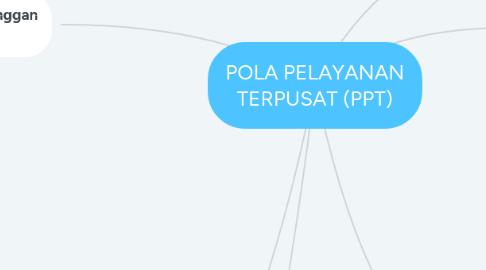 Mind Map: POLA PELAYANAN TERPUSAT (PPT)