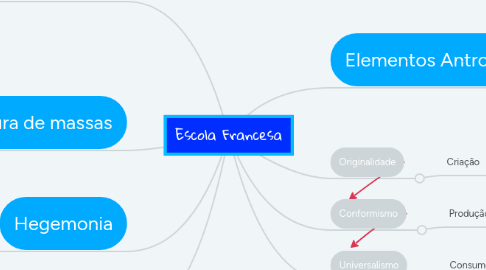 Mind Map: Escola Francesa