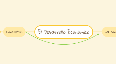 Mind Map: El Desarrollo Económico