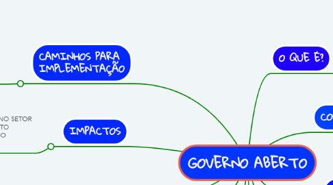 Mind Map: GOVERNO ABERTO