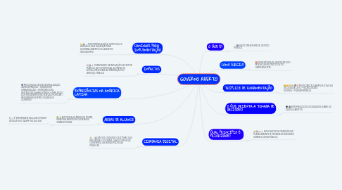 Mind Map: GOVERNO ABERTO