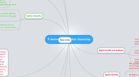 Mind Map: 9 elements of digital citzenship