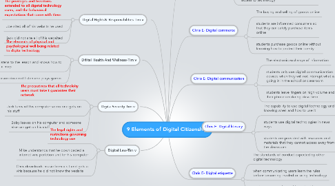 Mind Map: 9 Elements of Digital Citizenship