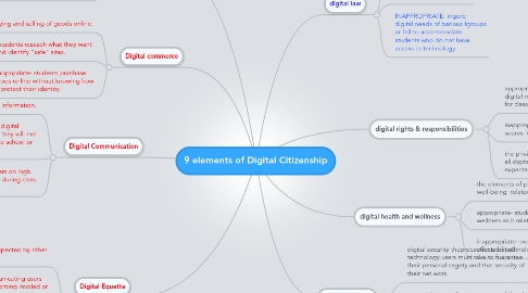 Mind Map: 9 elements of Digital Citizenship