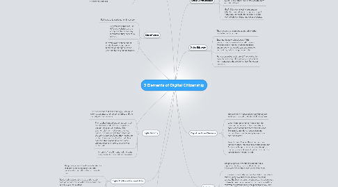 Mind Map: 9 Elements of Digital Citizenship