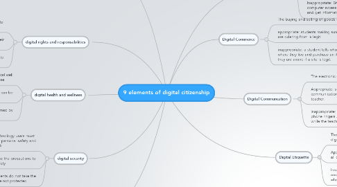 Mind Map: 9 elements of digital citizenship