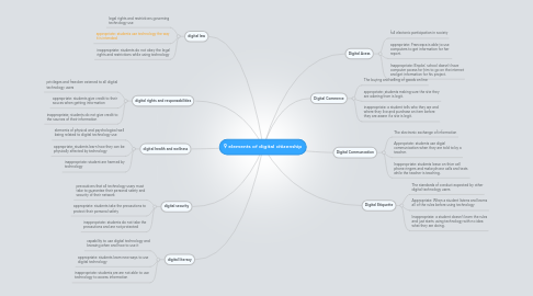 Mind Map: 9 elements of digital citizenship