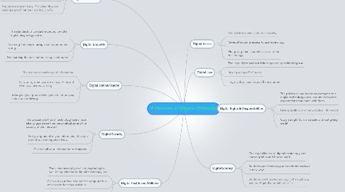 Mind Map: 9 Elements of Ditgital Citizenship