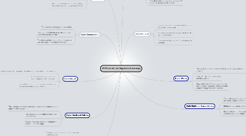 Mind Map: 9 Elements of Digital Citizenship