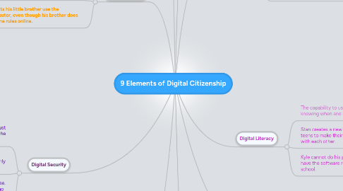 Mind Map: 9 Elements of Digital Citizenship