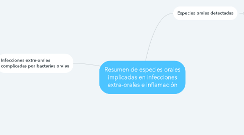 Mind Map: Resumen de especies orales implicadas en infecciones extra-orales e inflamación