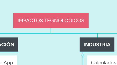 Mind Map: IMPACTOS TEGNOLOGICOS