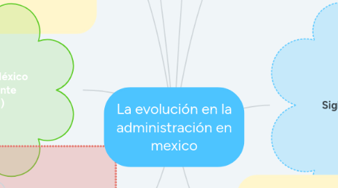 Mind Map: La evolución en la administración en mexico