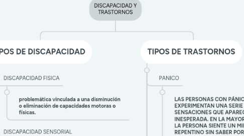 Mind Map: DISCAPACIDAD Y TRASTORNOS