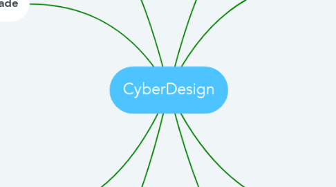 Mind Map: CyberDesign