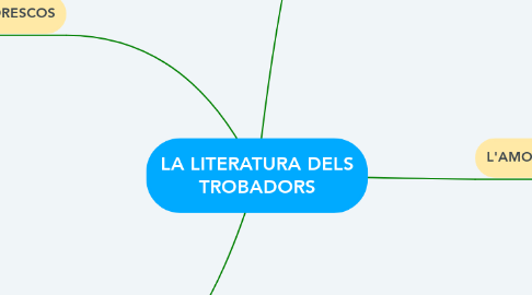 Mind Map: LA LITERATURA DELS TROBADORS
