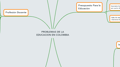 Mind Map: PROBLEMAS DE LA EDUCACION EN COLOMBIA