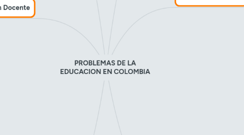 Mind Map: PROBLEMAS DE LA EDUCACION EN COLOMBIA