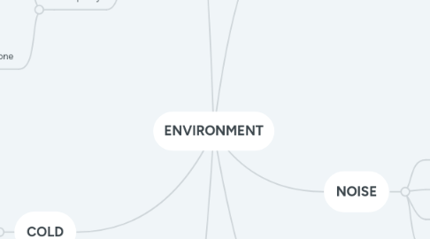 Mind Map: ENVIRONMENT