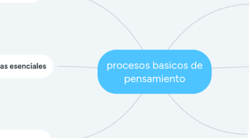 Mind Map: procesos basicos de pensamiento