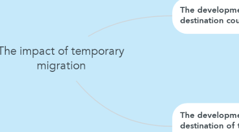 Mind Map: The impact of temporary migration