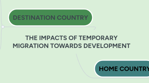 Mind Map: THE IMPACTS OF TEMPORARY MIGRATION TOWARDS DEVELOPMENT