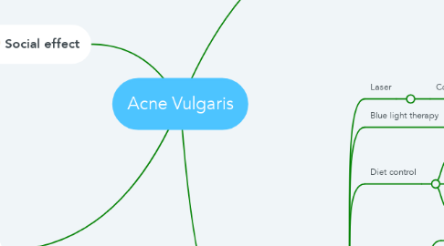 Mind Map: Acne Vulgaris