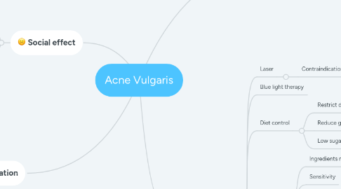 Mind Map: Acne Vulgaris