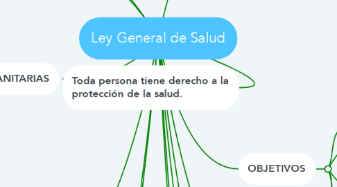 Mind Map: Ley General de Salud