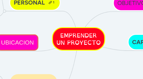 Mind Map: EMPRENDER UN PROYECTO
