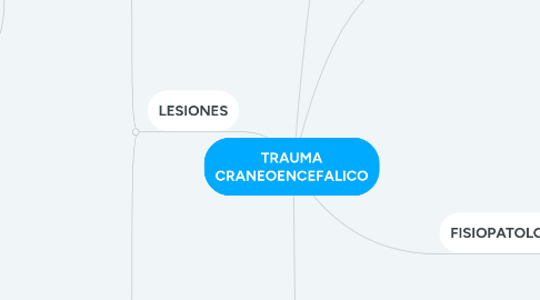 Mind Map: TRAUMA CRANEOENCEFALICO