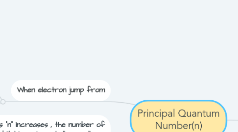 Mind Map: Principal Quantum Number(n)